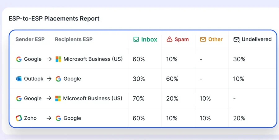 Inbox Radar by Saleshandy shows how your ESP is performing when sending to other ESPs