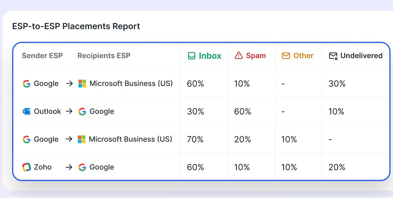 Inbox Radar by Saleshandy shows how your ESP is performing when sending to other ESPs