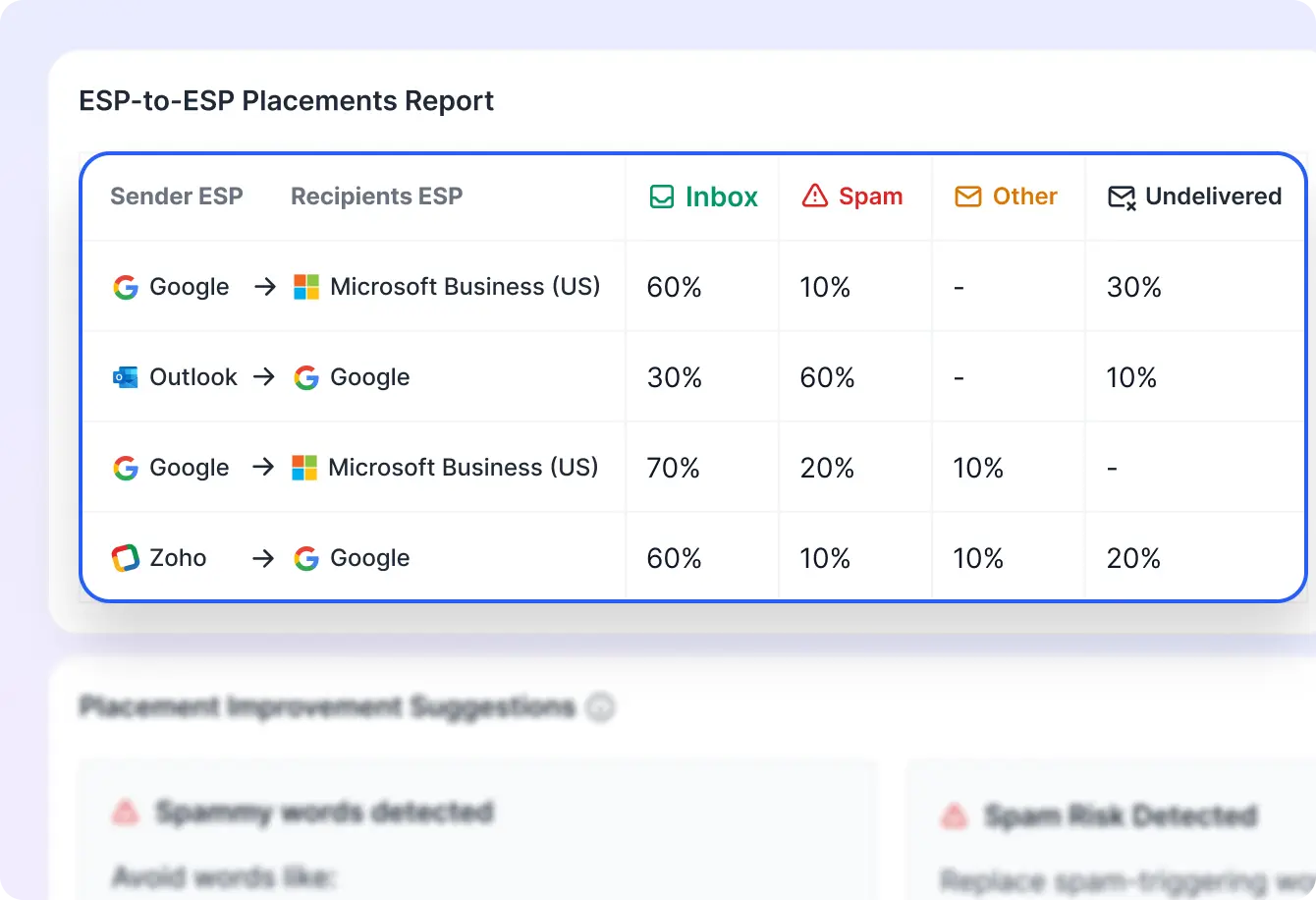 Inbox Radar give you detailed ESP-to-ESP placement report.