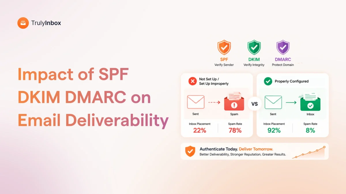 Fully authenticated domains get 2.7x higher inbox placement. I analyzed 32,000+ accounts to show exactly how SPF, DKIM, DMARC affect deliverability
