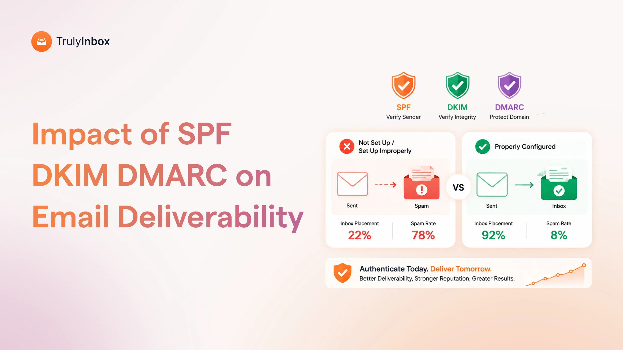 Fully authenticated domains get 2.7x higher inbox placement. I analyzed 32,000+ accounts to show exactly how SPF, DKIM, DMARC affect deliverability